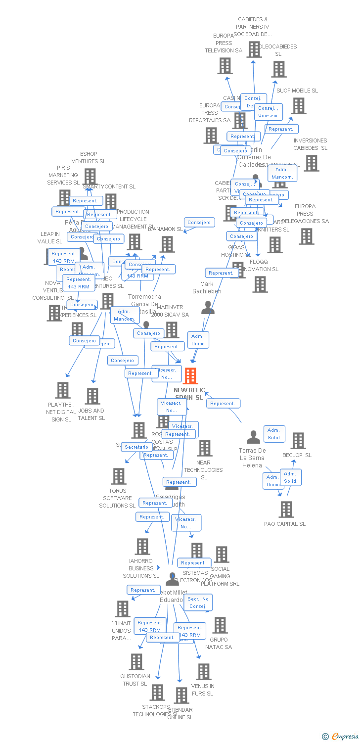 Vinculaciones societarias de NEW RELIC SPAIN SL