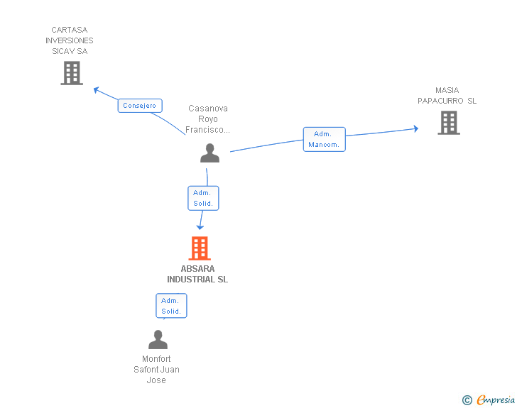 Vinculaciones societarias de ABSARA INDUSTRIAL SL