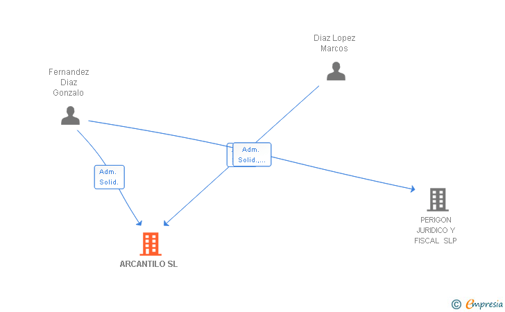 Vinculaciones societarias de ARCANTILO SL