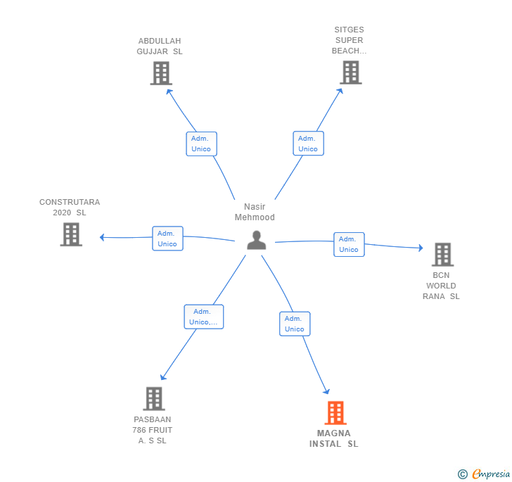 Vinculaciones societarias de MAGNA INSTAL SL