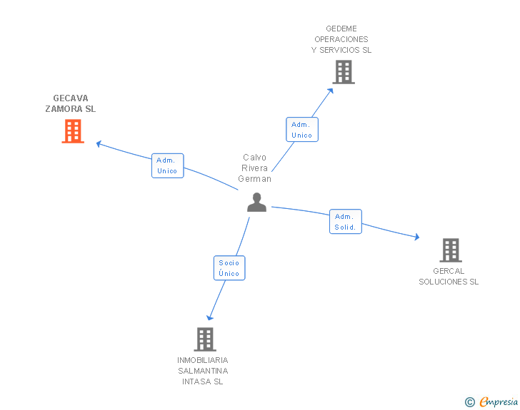 Vinculaciones societarias de GECAVA ZAMORA SL