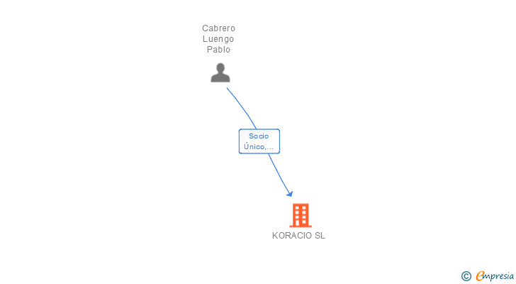 Vinculaciones societarias de KORACIO SL
