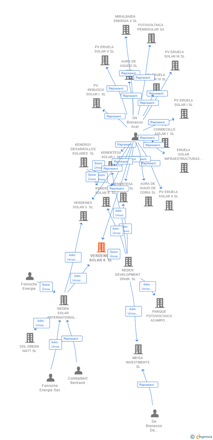 Vinculaciones societarias de VERDENES SOLAR 8 SL