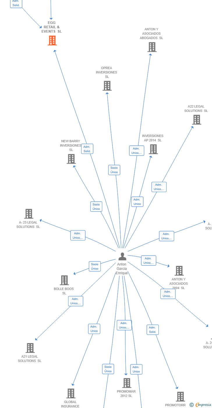 Vinculaciones societarias de EGG RETAIL & EVENTS SL