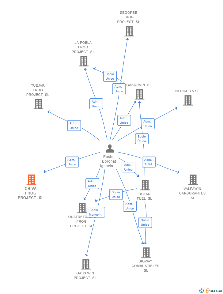 Vinculaciones societarias de CHIVA FROG PROJECT SL