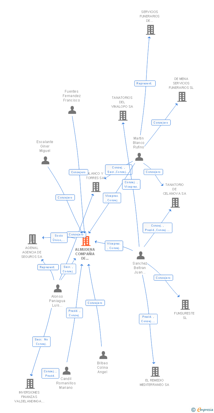 Vinculaciones societarias de ALMUDENA COMPAÑIA DE SEGUROS Y REASEGUROS SA