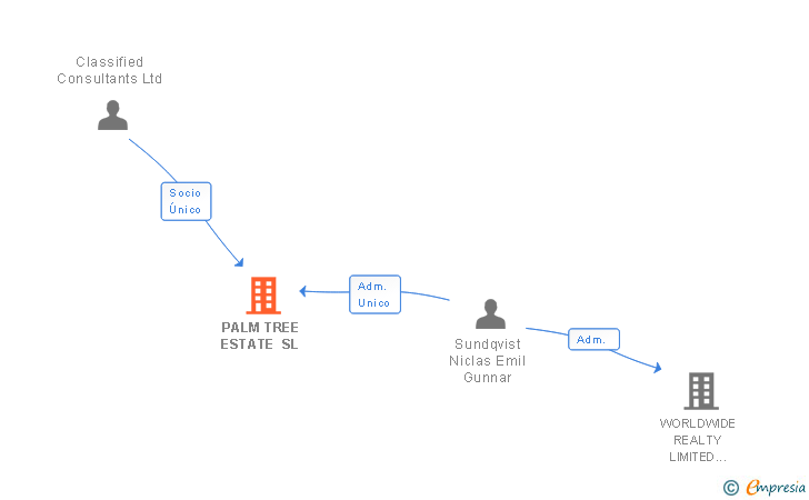 Vinculaciones societarias de PALM TREE ESTATE SL