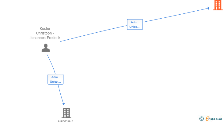Vinculaciones societarias de CM ALEMAN CK SL