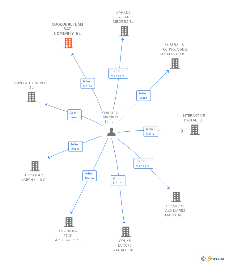 Vinculaciones societarias de COGLOBALTEAM SAT COMUNITY SL