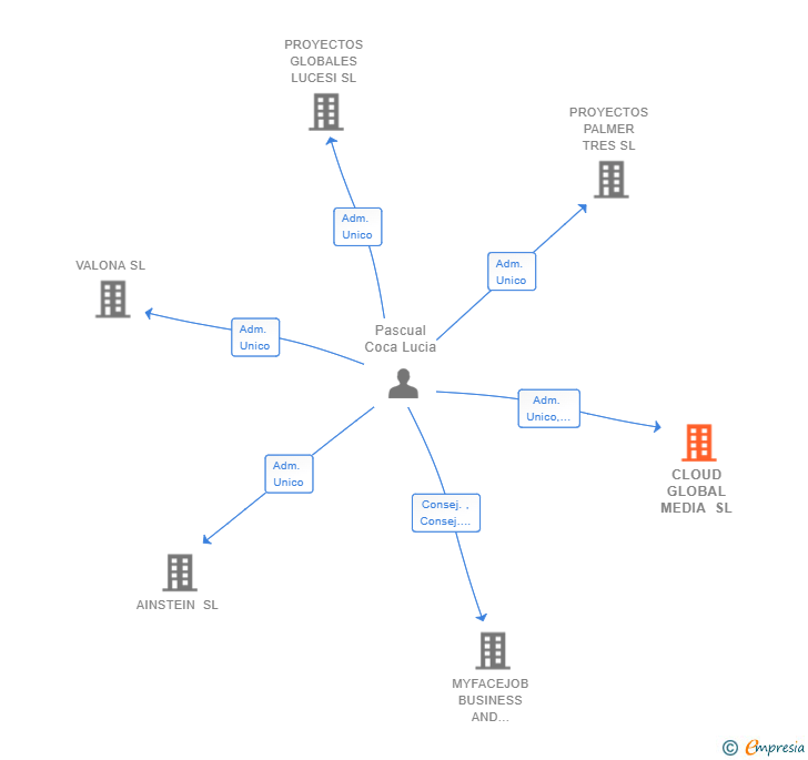 Vinculaciones societarias de CLOUD GLOBAL MEDIA SL