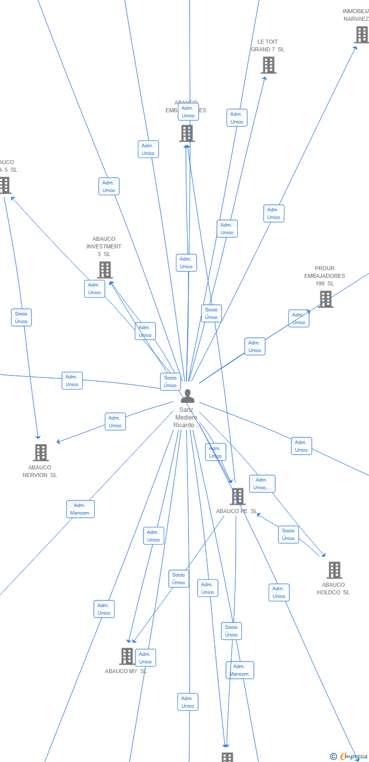 Vinculaciones societarias de ABAUCO LPH 247 SL