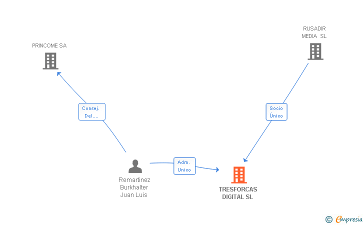 Vinculaciones societarias de TRESFORCAS DIGITAL SL