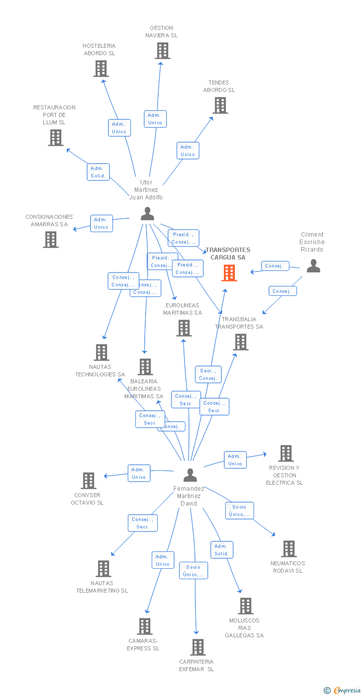 Vinculaciones societarias de TRANSPORTES CARGUA SA