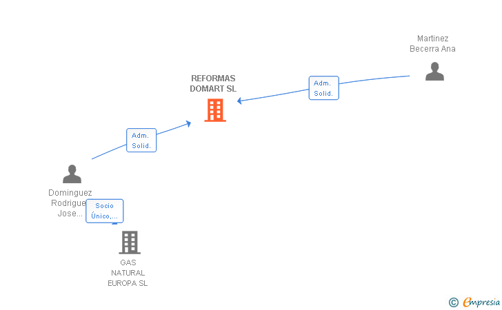 Vinculaciones societarias de REFORMAS DOMART SL