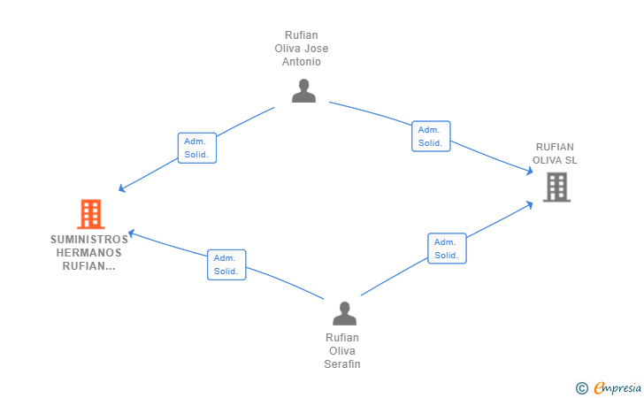 Vinculaciones societarias de SUMINISTROS HERMANOS RUFIAN OLIVA SL