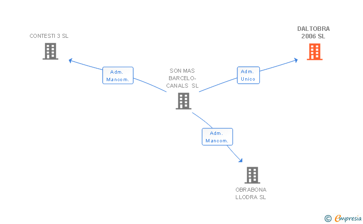 Vinculaciones societarias de DALTOBRA 2006 SL