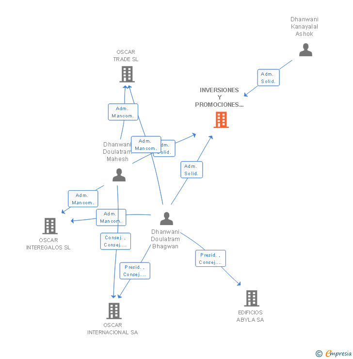 Vinculaciones societarias de INVERSIONES Y PROMOCIONES OSCAR SA