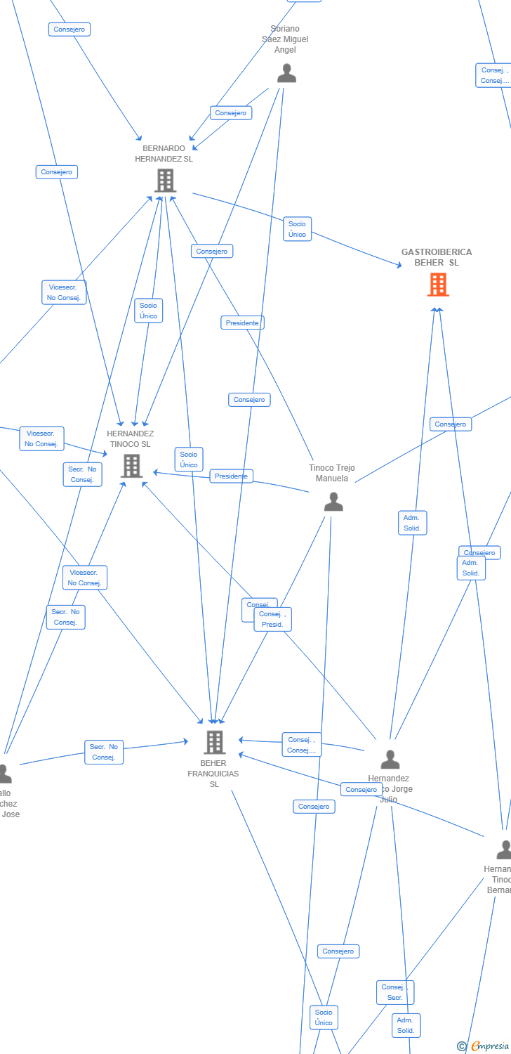 Vinculaciones societarias de GASTROIBERICA BEHER SL