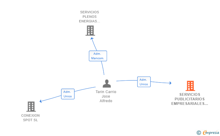 Vinculaciones societarias de SERVICIOS PUBLICITARIOS EMPRESARIALES SL