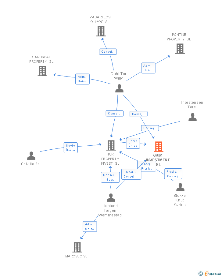 Vinculaciones societarias de GRIM INVESTMENT SL