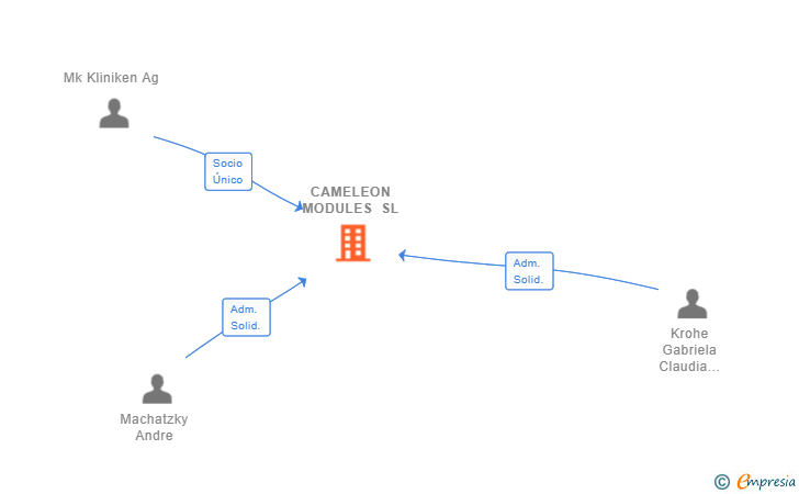 Vinculaciones societarias de CAMELEON MODULES SL