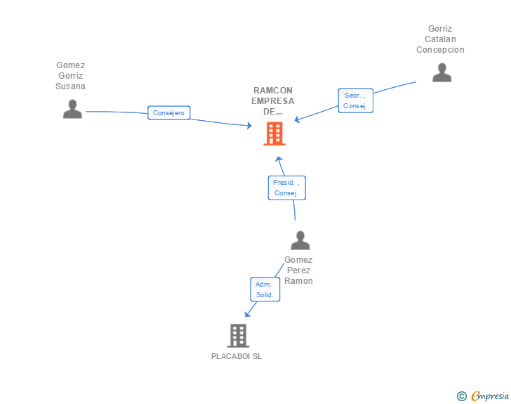 Vinculaciones societarias de RAMCON EMPRESA DE SERVICIOS SA