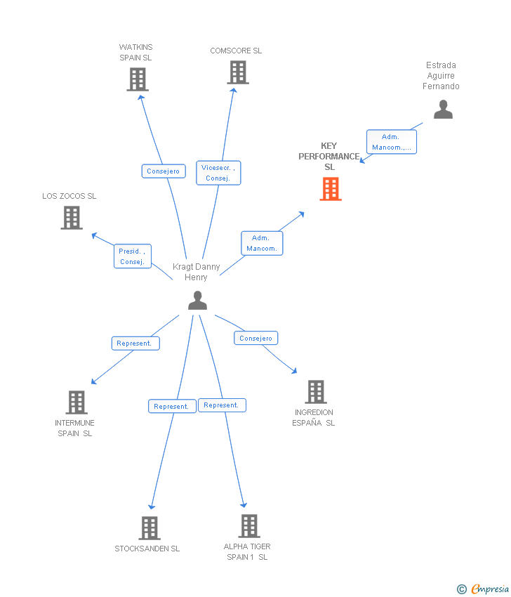 Vinculaciones societarias de KEY PERFORMANCE SL