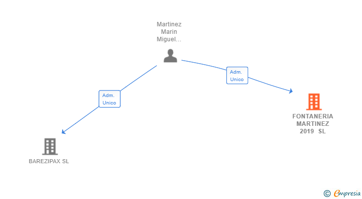 Vinculaciones societarias de FONTANERIA MARTINEZ 2019 SL