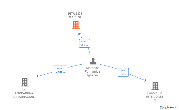 Vinculaciones societarias de PITAS DE MAR SL