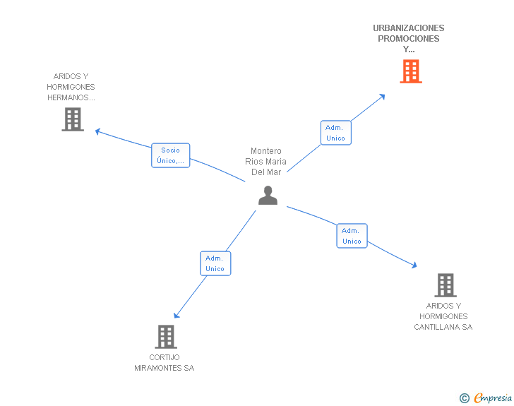 Vinculaciones societarias de URBANIZACIONES PROMOCIONES Y CONSTRUCCIONES HIPALIA SL