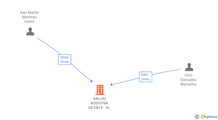 Vinculaciones societarias de SALUD AUDITIVA GETAFE SL