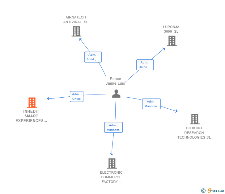 Vinculaciones societarias de INHEDIT SMART EXPERIENCES SL