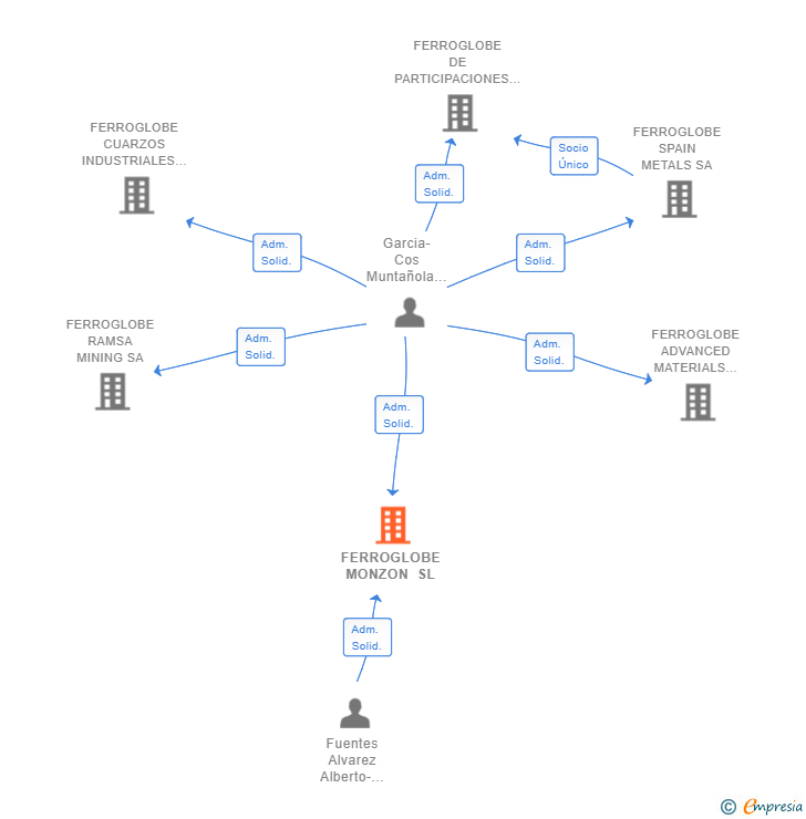 Vinculaciones societarias de FERROGLOBE MONZON SL