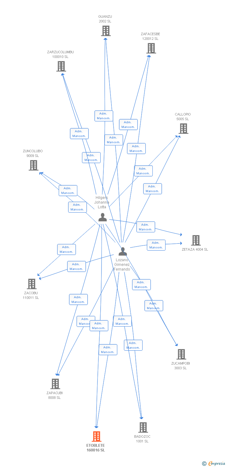 Vinculaciones societarias de ETOBLETE 160016 SL