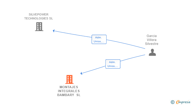 Vinculaciones societarias de MONTAJES INTEGRALES BAMBARY SL
