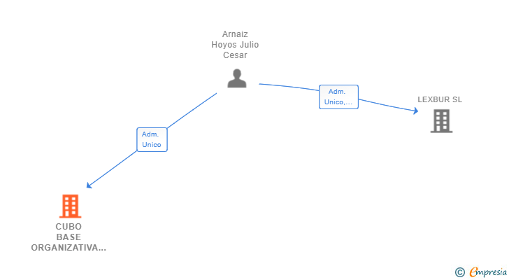 Vinculaciones societarias de CUBO BASE ORGANIZATIVA DE CONSUMIDORES Y USUARIOS SL