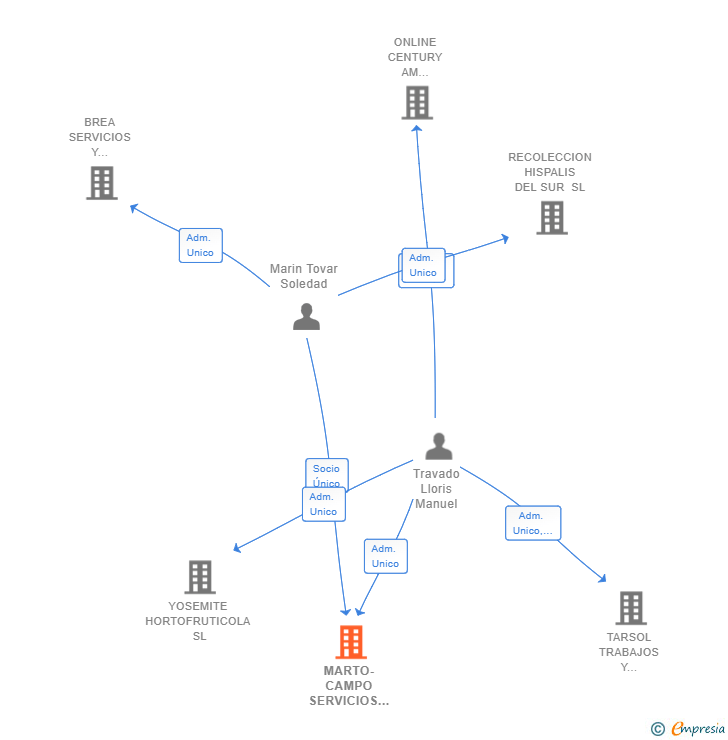 Vinculaciones societarias de MARTO-CAMPO SERVICIOS SL
