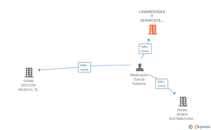 Vinculaciones societarias de LAVANDERIAS Y SERVICIOS PACO SL