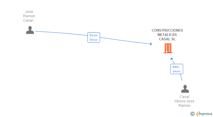 Vinculaciones societarias de CONSTRUCCIONES METALICAS CASAL SL