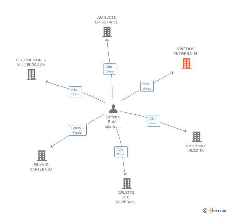Vinculaciones societarias de VIÑEDOS ENTRENA SL