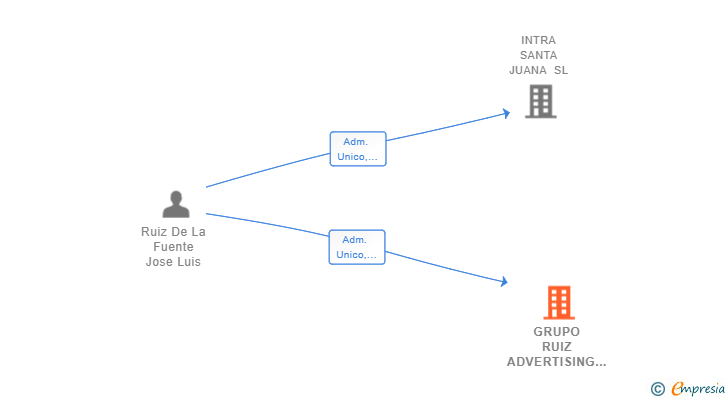 Vinculaciones societarias de GRUPO RUIZ ADVERTISING SL