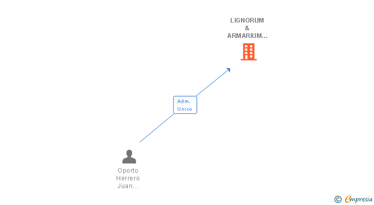 Vinculaciones societarias de LIGNORUM & ARMARIUM SL