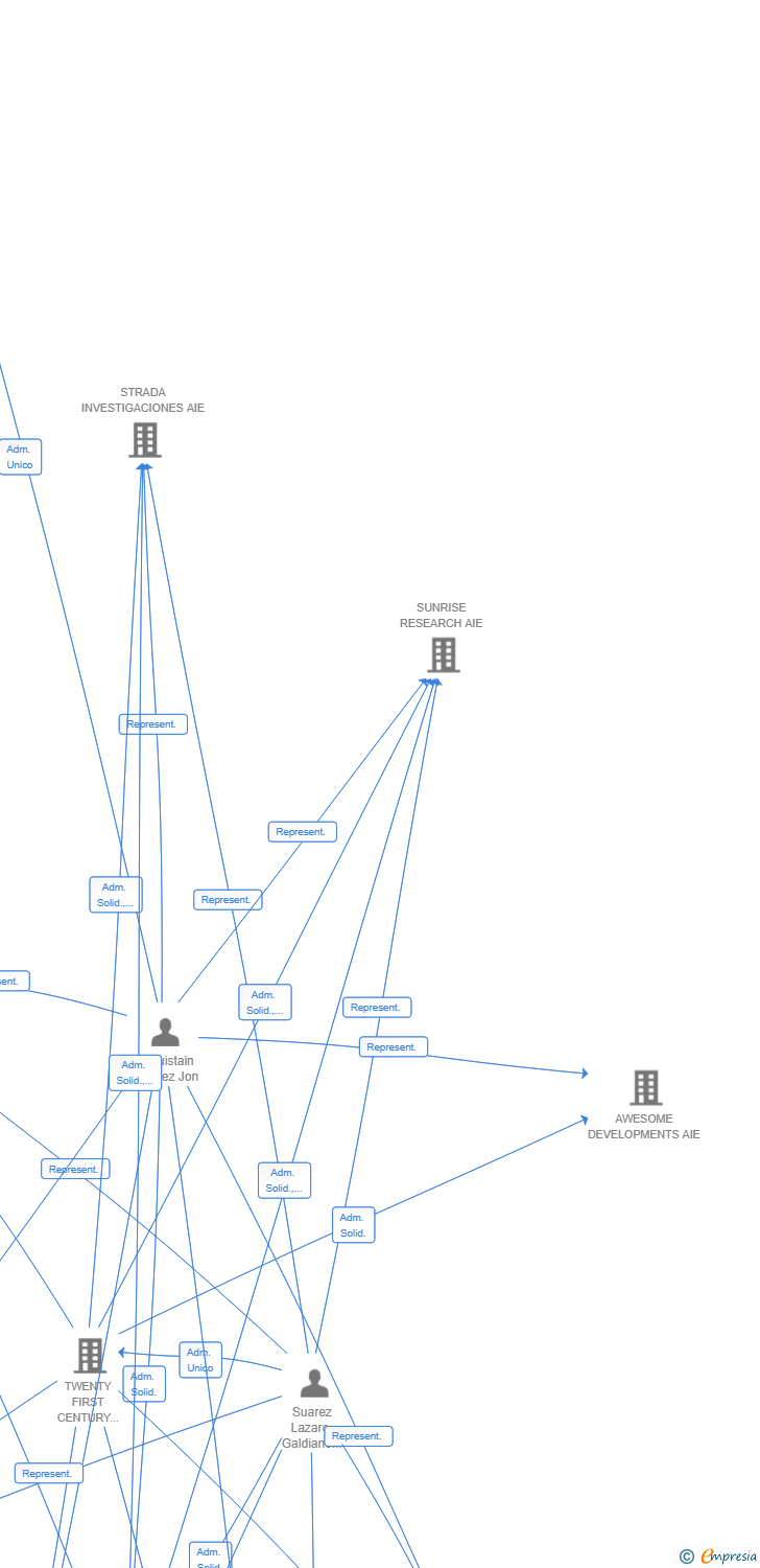 Vinculaciones societarias de ROSENDAL DEVELOPMENTS SEIS AIE