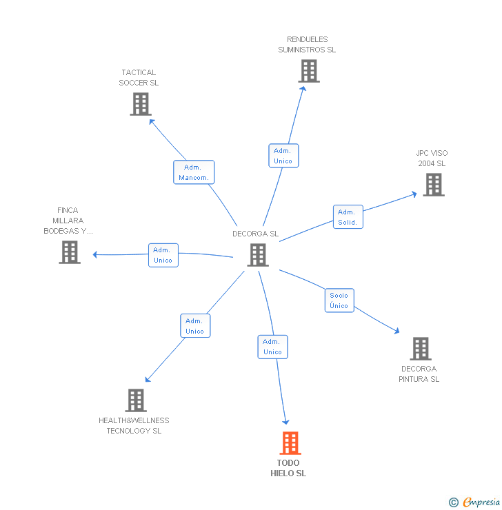 Vinculaciones societarias de TODO HIELO SL