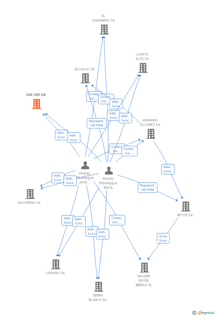 Vinculaciones societarias de DALTAR SA