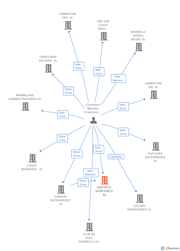 Vinculaciones societarias de HAPTICO VENTURES SL