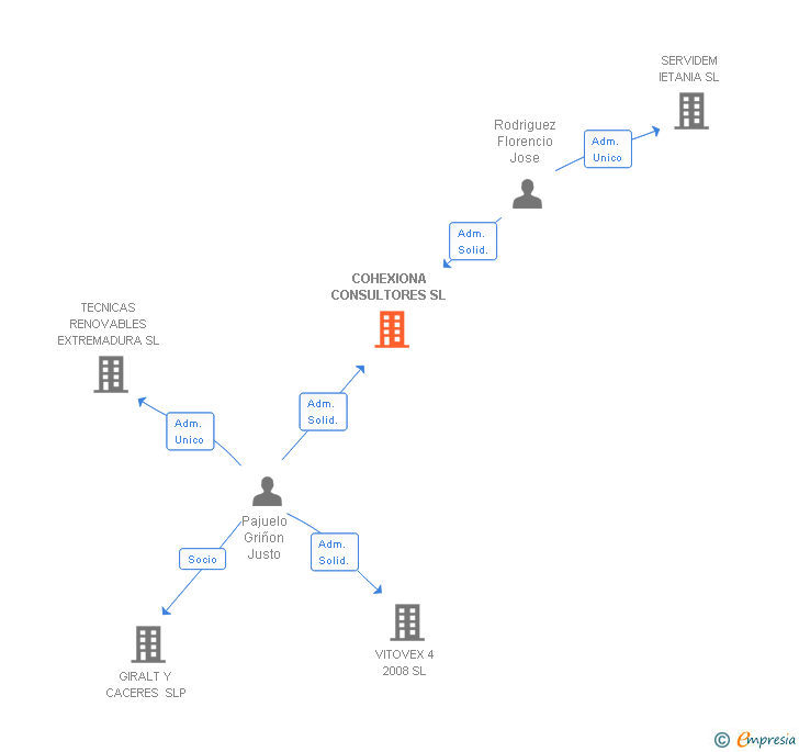 Vinculaciones societarias de COHEXIONA CONSULTORES SL