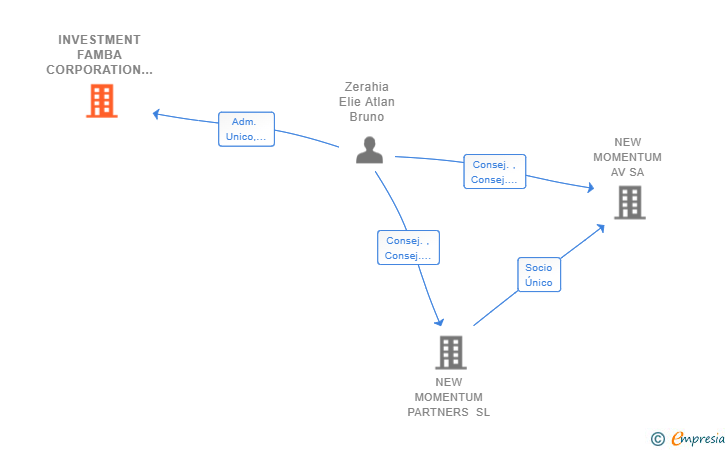 Vinculaciones societarias de INVESTMENT FAMBA CORPORATION INTERNATIONAL SL