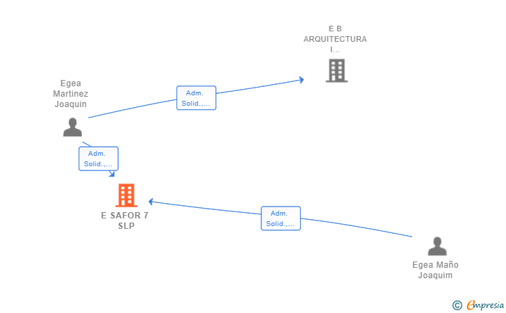 Vinculaciones societarias de E SAFOR 7 SLP