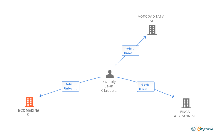 Vinculaciones societarias de ECOMEDINA SL